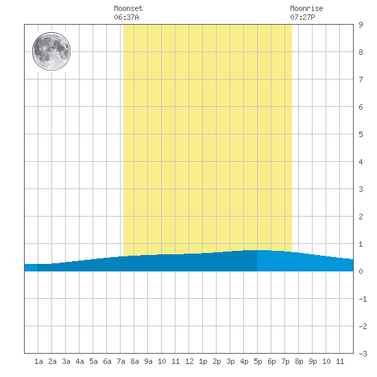 Port Ingleside tide chart for Tuesday, September 17, 2024