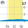Port Ingleside tide chart for Tuesday, September 17, 2024