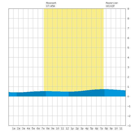 Port Ingleside tide chart for Wednesday, September 18, 2024