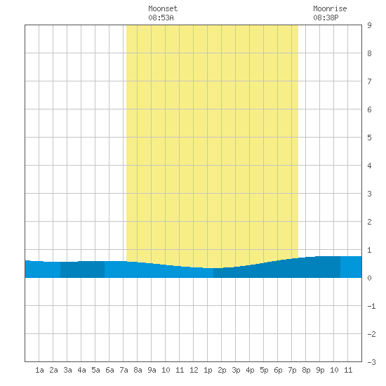 Port Ingleside tide chart for Thursday, September 19, 2024