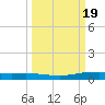 Port Ingleside tide chart for Thursday, September 19, 2024