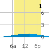 Port Ingleside tide chart for Sunday, September 1, 2024