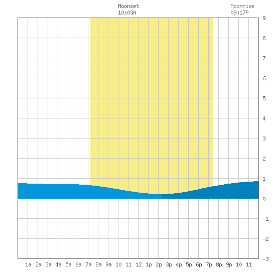 Port Ingleside tide chart for Friday, September 20, 2024