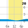 Port Ingleside tide chart for Friday, September 20, 2024