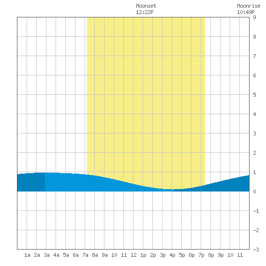 Port Ingleside tide chart for Sunday, September 22, 2024