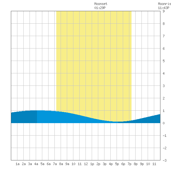 Port Ingleside tide chart for Monday, September 23, 2024