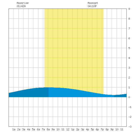 Port Ingleside tide chart for Thursday, September 26, 2024