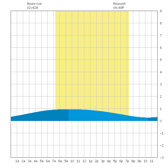 Port Ingleside tide chart for Friday, September 27, 2024