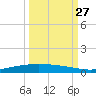 Port Ingleside tide chart for Friday, September 27, 2024