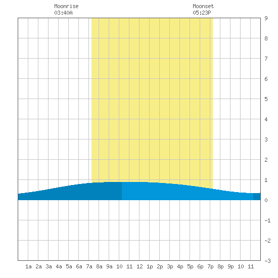 Port Ingleside tide chart for Saturday, September 28, 2024