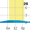 Port Ingleside tide chart for Saturday, September 28, 2024