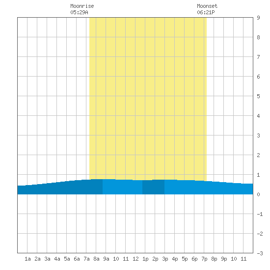 Port Ingleside tide chart for Monday, September 30, 2024