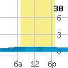 Port Ingleside tide chart for Monday, September 30, 2024