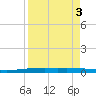 Port Ingleside tide chart for Tuesday, September 3, 2024