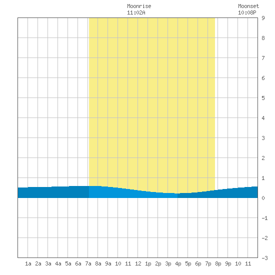 Port Ingleside tide chart for Saturday, September 7, 2024