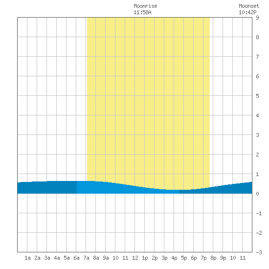 Port Ingleside tide chart for Sunday, September 8, 2024