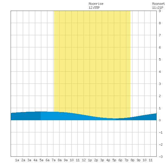 Port Ingleside tide chart for Monday, September 9, 2024