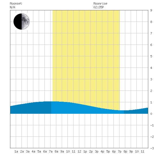 Port Ingleside tide chart for Thursday, October 10, 2024