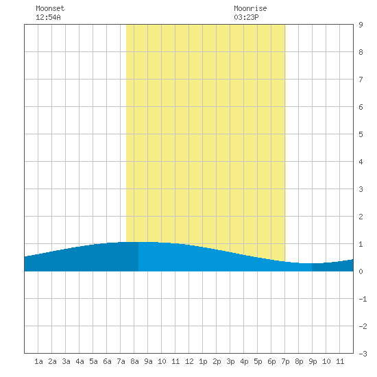 Port Ingleside tide chart for Friday, October 11, 2024