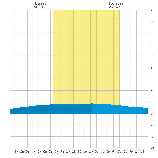 Port Ingleside tide chart for Monday, October 14, 2024
