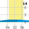 Port Ingleside tide chart for Monday, October 14, 2024