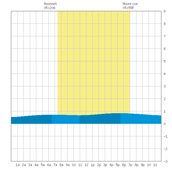 Port Ingleside tide chart for Tuesday, October 15, 2024