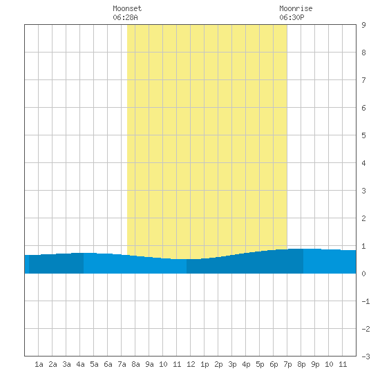 Port Ingleside tide chart for Wednesday, October 16, 2024