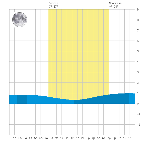 Port Ingleside tide chart for Thursday, October 17, 2024