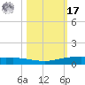 Port Ingleside tide chart for Thursday, October 17, 2024