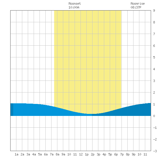 Port Ingleside tide chart for Saturday, October 19, 2024