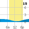Port Ingleside tide chart for Saturday, October 19, 2024