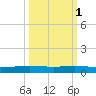 Port Ingleside tide chart for Tuesday, October 1, 2024