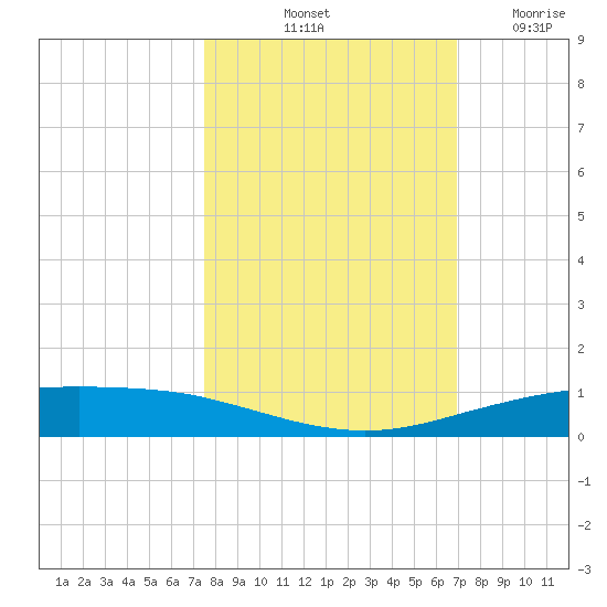 Port Ingleside tide chart for Sunday, October 20, 2024