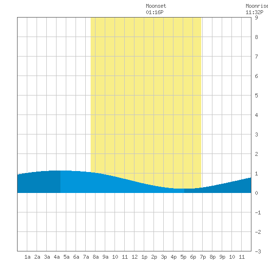 Port Ingleside tide chart for Tuesday, October 22, 2024