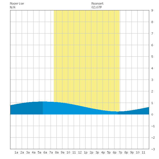 Port Ingleside tide chart for Wednesday, October 23, 2024