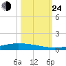 Port Ingleside tide chart for Thursday, October 24, 2024