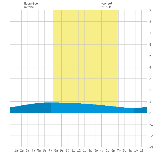 Port Ingleside tide chart for Saturday, October 26, 2024