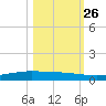 Port Ingleside tide chart for Saturday, October 26, 2024