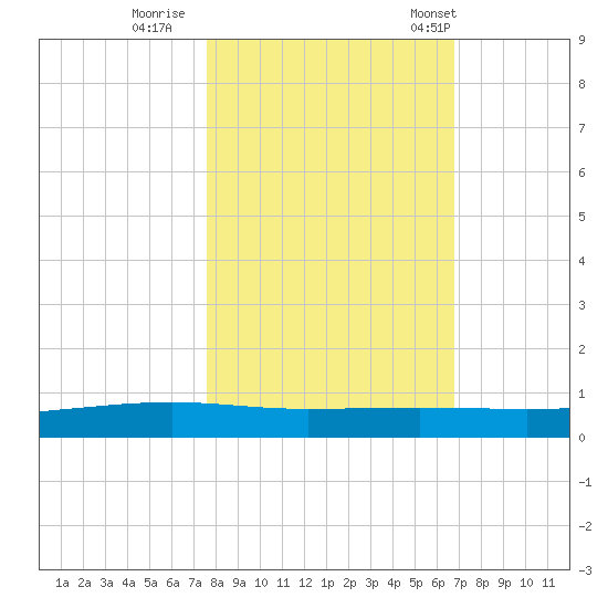 Port Ingleside tide chart for Monday, October 28, 2024