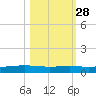 Port Ingleside tide chart for Monday, October 28, 2024