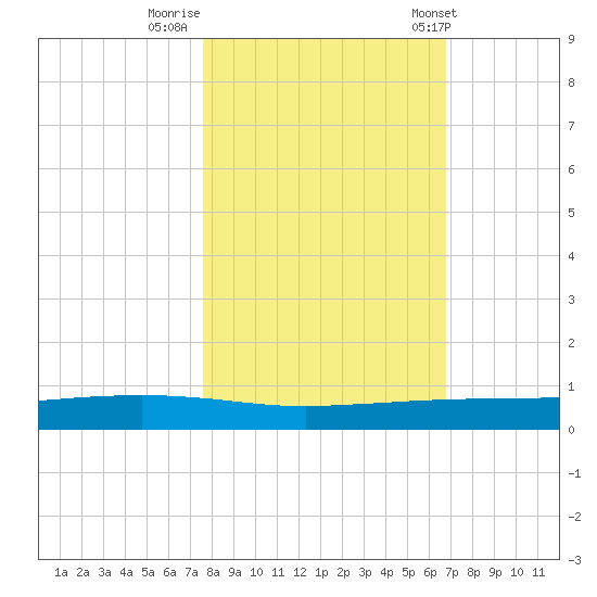 Port Ingleside tide chart for Tuesday, October 29, 2024