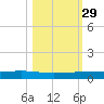 Port Ingleside tide chart for Tuesday, October 29, 2024