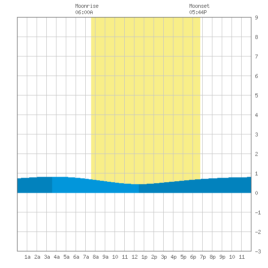 Port Ingleside tide chart for Wednesday, October 30, 2024