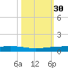 Port Ingleside tide chart for Wednesday, October 30, 2024