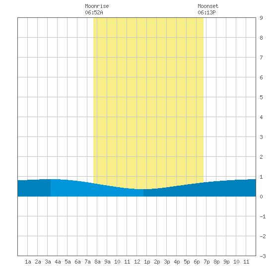 Port Ingleside tide chart for Thursday, October 31, 2024