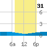 Port Ingleside tide chart for Thursday, October 31, 2024