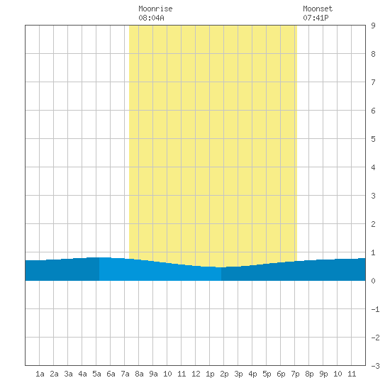 Port Ingleside tide chart for Thursday, October 3, 2024