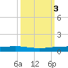 Port Ingleside tide chart for Thursday, October 3, 2024