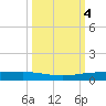 Port Ingleside tide chart for Friday, October 4, 2024