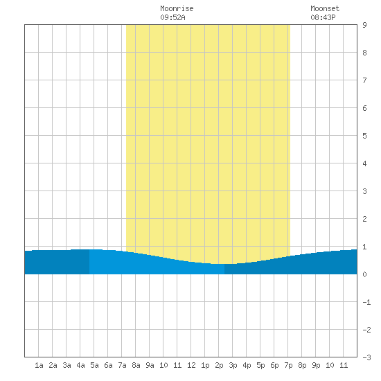 Port Ingleside tide chart for Saturday, October 5, 2024